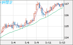 加ドル/円チャート（CAD/JPY）4時間足