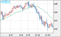 加ドル/円チャート（CAD/JPY）4時間足