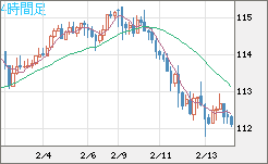 加ドル/円チャート（CAD/JPY）4時間足