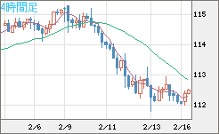 加ドル/円チャート(CAD/JPY)4時間足