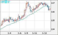 加ドル/円チャート(CAD/JPY)4時間足