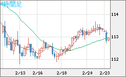 加ドル/円チャート(CAD/JPY)4時間足