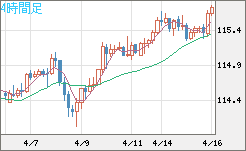 加ドル/円チャート（CAD/JPY）4時間足