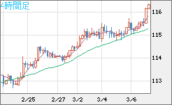 加ドル/円チャート（CAD/JPY）4時間足