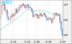 加ドル/円チャート（CAD/JPY）4時間足