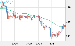 加ドル/円チャート（CAD/JPY）4時間足