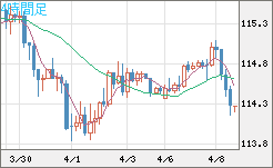 加ドル/円チャート（CAD/JPY）4時間足