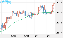 加ドル/円チャート（CAD/JPY）4時間足