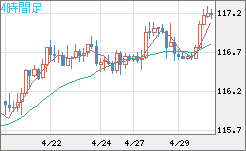 加ドル/円チャート（CAD/JPY）4時間足
