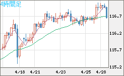 加ドル/円チャート（CAD/JPY）4時間足