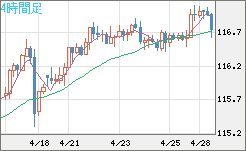 加ドル/円チャート（CAD/JPY）4時間足
