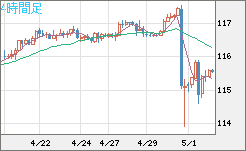 加ドル/円チャート（CAD/JPY）4時間足