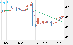 加ドル/円チャート（CAD/JPY）4時間足