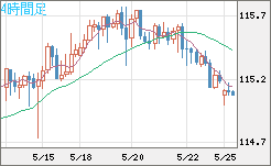 加ドル/円チャート（CAD/JPY）4時間足