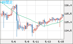 加ドル/円チャート（CAD/JPY）4時間足
