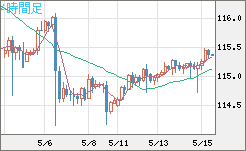 加ドル/円チャート(CAD/JPY)4時間足
