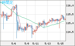 加ドル/円チャート(CAD/JPY)4時間足