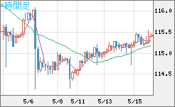 加ドル/円チャート（CAD/JPY）4時間足