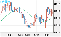 加ドル/円チャート（CAD/JPY）4時間足