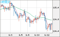 加ドル/円チャート（CAD/JPY）4時間足