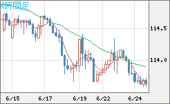 加ドル/円チャート（CAD/JPY）4時間足