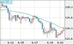 加ドル/円チャート(CAD/JPY)4時間足