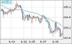 加ドル/円チャート(CAD/JPY)4時間足