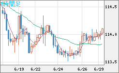 加ドル/円チャート（CAD/JPY）4時間足