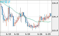 加ドル/円チャート（CAD/JPY）4時間足