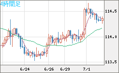 加ドル/円チャート(CAD/JPY)4時間足