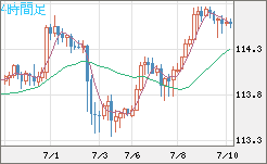 加ドル/円チャート(CAD/JPY)4時間足