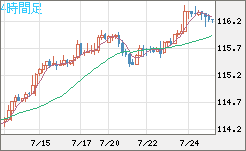 加ドル/円チャート（CAD/JPY）4時間足