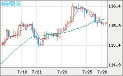 加ドル/円チャート（CAD/JPY）4時間足
