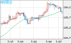 加ドル/円チャート（CAD/JPY）4時間足
