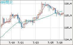 加ドル/円チャート（CAD/JPY）4時間足