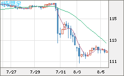 加ドル/円チャート(CAD/JPY)4時間足