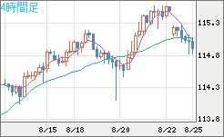 加ドル/円チャート（CAD/JPY）4時間足