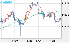 加ドル/円チャート（CAD/JPY）4時間足