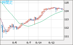 加ドル/円チャート(CAD/JPY)4時間足