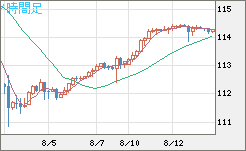 加ドル/円チャート(CAD/JPY)4時間足