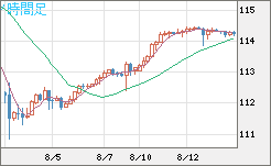 加ドル/円チャート(CAD/JPY)4時間足