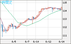 加ドル/円チャート(CAD/JPY)4時間足