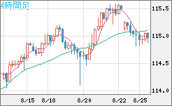 加ドル/円チャート(CAD/JPY)4時間足
