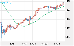 加ドル/円チャート（CAD/JPY）4時間足