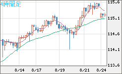 加ドル/円チャート(CAD/JPY)4時間足