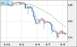 加ドル/円チャート（CAD/JPY）4時間足