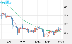 加ドル/円チャート(CAD/JPY)4時間足