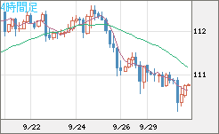 加ドル/円チャート(CAD/JPY)4時間足