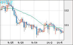 加ドル/円チャート(CAD/JPY)4時間足