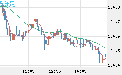 加ドル/円チャート（CAD/JPY）5分足